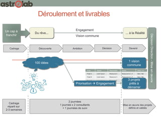 Du rêve... ... à la Réalité
Engagement
Vision commune
Un cap à
franchir
100 idées
1 vision
commune
Projet Objectif Responsable Equipe Début / Fin
Projet A Lorem Ipsum Ressource A Ressource B, C, F Mars / Mai
Projet B Lorem Ipsum Ressource C Ressource B, C, F Mars / Mai
Projet A Lorem Ipsum Ressource F Ressource B, C, F Mars / Mai
DécisionDirection-Miseenœuvre
3 projets
prêts à
démarrer
Priorisation  Engagement
2 journées
1 journée x 2 consultants
+ 1 journées de suivi
Cadrage
réparti sur
2-3 semaines
Mise en œuvre des projets
définis et validés
Déroulement et livrables
Cadrage Découverte Ambition Décision Devenir
 