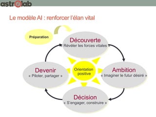 Préparation
Découverte
« Révéler les forces vitales »
Ambition
« Imaginer le futur désiré »
Décision
« S’engager, construire »
Devenir
« Piloter, partager »
Orientation
positive
Le modèle AI : renforcer l’élan vital
 