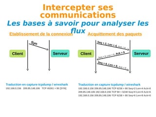 Intercepter ses
communications

Les bases à savoir pour analyser les
flux Acquittement des paquets
Etablissement de la connexion
S yn

Client

Seq =
2,

Serveur

Client

Len =

4, Ack
=

0,
Len =
q = 0,
Se

Seq =

6, Len

Ack =

0

6

Serveur

= 8, A

ck = 0

Traduction en capture tcpdump / wireshark

Traduction en capture tcpdump / wireshark

192.168.0.156 209.85.148.106 TCP 45261 > 80 [SYN]

192.168.0.156 209.85.148.106 TCP 6238 > 80 Seq=2 Len=4 Ack=0
209.85.148.106 192.168.0.156 TCP 80 > 6238 Seq=0 Len=0 Ack=6
192.168.0.156 209.85.148.106 TCP 6238 > 80 Seq=6 Len=8 Ack=0

 