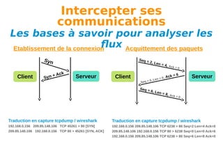 Intercepter ses
communications

Les bases à savoir pour analyser les
flux Acquittement des paquets
Etablissement de la connexion
S yn

Client

+
Syn

Seq =
2,

Ac k

Serveur

Client

Len =

4, Ack
=

0,
Len =
q = 0,
Se

Seq =

6, Len

Ack =

0

6

Serveur

= 8, A

ck = 0

Traduction en capture tcpdump / wireshark

Traduction en capture tcpdump / wireshark

192.168.0.156 209.85.148.106 TCP 45261 > 80 [SYN]
209.85.148.106 192.168.0.156 TCP 80 > 45261 [SYN, ACK]

192.168.0.156 209.85.148.106 TCP 6238 > 80 Seq=2 Len=4 Ack=0
209.85.148.106 192.168.0.156 TCP 80 > 6238 Seq=0 Len=0 Ack=6
192.168.0.156 209.85.148.106 TCP 6238 > 80 Seq=6 Len=8 Ack=0

 