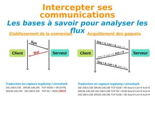 Intercepter ses
communications

Les bases à savoir pour analyser les
flux Acquittement des paquets
Etablissement de la connexion
S yn

Client

Rst

Seq =
2,

Serveur

Client

Len =

4, Ack
=

0,
Len =
q = 0,
Se

Seq =

6, Len

Ack =

0

6

Serveur

= 8, A

ck = 0

Traduction en capture tcpdump / wireshark

Traduction en capture tcpdump / wireshark

192.168.0.156 209.85.148.106 TCP 45261 > 80 [SYN]
209.85.148.106 192.168.0.156 TCP 80 > 45261 [RST]

192.168.0.156 209.85.148.106 TCP 6238 > 80 Seq=2 Len=4 Ack=0
209.85.148.106 192.168.0.156 TCP 80 > 6238 Seq=0 Len=0 Ack=6
192.168.0.156 209.85.148.106 TCP 6238 > 80 Seq=6 Len=8 Ack=0

 
