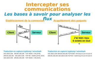 Intercepter ses
communications

Les bases à savoir pour analyser les
flux Acquittement des paquets
Etablissement de la connexion
S yn

Client

+
Syn

Seq =
2,

Ac k

Serveur

Ack

Client

Len =

4, Ack
=

0,
Len =
q = 0,
Se

Ack =

0

6

Serveur

J’ai bien reçu
6 octets en tout

Traduction en capture tcpdump / wireshark

Traduction en capture tcpdump / wireshark

192.168.0.156 209.85.148.106 TCP 45261 > 80 [SYN]
209.85.148.106 192.168.0.156 TCP 80 > 45261 [SYN, ACK]
192.168.0.156 209.85.148.106 TCP 45261 > 80 [ACK]

192.168.0.156 209.85.148.106 TCP 6238 > 80 Seq=2 Len=4 Ack=0
209.85.148.106 192.168.0.156 TCP 80 > 6238 Seq=0 Len=0 Ack=6

 