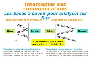 Intercepter ses
communications

Les bases à savoir pour analyser les
flux Acquittement des paquets
Etablissement de la connexion
S yn

Client

+
Syn

Seq =
2,

Ac k

Serveur

Ack

Client

Len =

4, Ack
=

0,
Len =
q = 0,
Se

Seq =

6, Len

Ack =

0

6

Serveur

= 8, A

ck = 0

Tu as bien reçu mes 6 octets
alors je t’en envoie 8 de plus
Traduction en capture tcpdump / wireshark

Traduction en capture tcpdump / wireshark

192.168.0.156 209.85.148.106 TCP 45261 > 80 [SYN]
209.85.148.106 192.168.0.156 TCP 80 > 45261 [SYN, ACK]
192.168.0.156 209.85.148.106 TCP 45261 > 80 [ACK]

192.168.0.156 209.85.148.106 TCP 6238 > 80 Seq=2 Len=4 Ack=0
209.85.148.106 192.168.0.156 TCP 80 > 6238 Seq=0 Len=0 Ack=6
192.168.0.156 209.85.148.106 TCP 6238 > 80 Seq=6 Len=8 Ack=0

 
