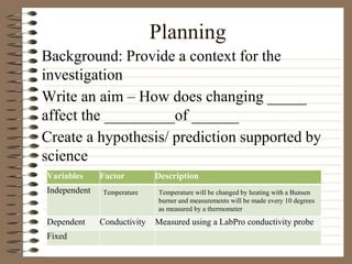 Planning
Background: Provide a context for the
investigation
Write an aim – How does changing _____
affect the _________of ______
Create a hypothesis/ prediction supported by
science
Variables Factor Description
Independent Temperature Temperature will be changed by heating with a Bunsen
burner and measurements will be made every 10 degrees
as measured by a thermometer
Dependent Conductivity Measured using a LabPro conductivity probe
Fixed
 