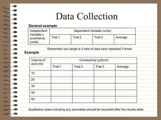 Data Collection
Independent
Variable ±
uncertainty
(units)
Dependent Variable (units)
Trial 1 Trial 2 Trial 3 Average
Volume of
acid (ml)
Conductivity (μS/cm)
Trial 1 Trial 2 Trial 3 Average
10
20
30
40
50
General example
Example
Qualitative notes including any anomalies should be recorded after the results table
Remember you target is 5 sets of data each repeated 3 times
 
