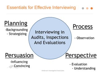 Process
Planning
Perspective
-Backgrounding
- Understanding
Interviewing in
Audits, Inspections
And Evaluations
Persuasion
-Influencing
- Convincing
- Observation
- Evaluation
- Strategizing
Anderson Investigative Associates
Essentials for Effective Interviewing
 