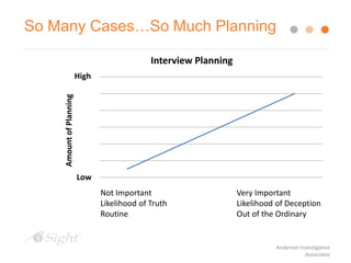 So Many Cases…So Much Planning
AmountofPlanning
Interview Planning
High
Low
Not Important
Likelihood of Truth
Routine
Very Important
Likelihood of Deception
Out of the Ordinary
Anderson Investigative
Associates
 