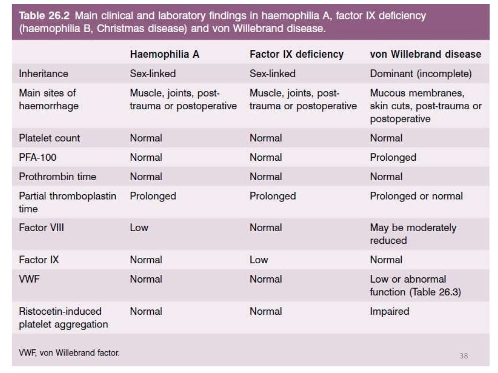 Investigation of bleeding disorder bleeding disorder