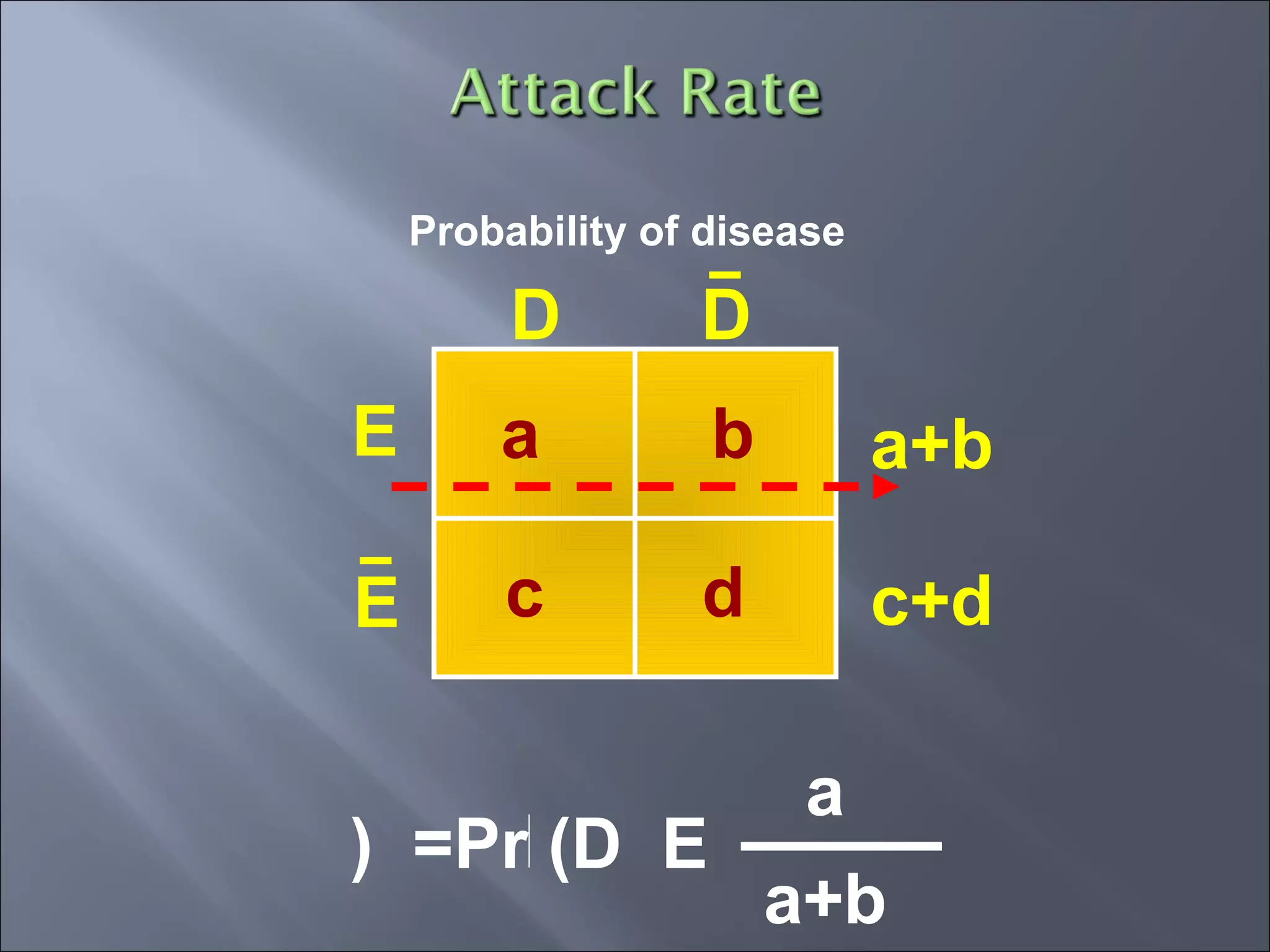Probability of disease
ba
c d
a+b
c+d
D D
E
E
Pr (D E( =
a
a+b
 