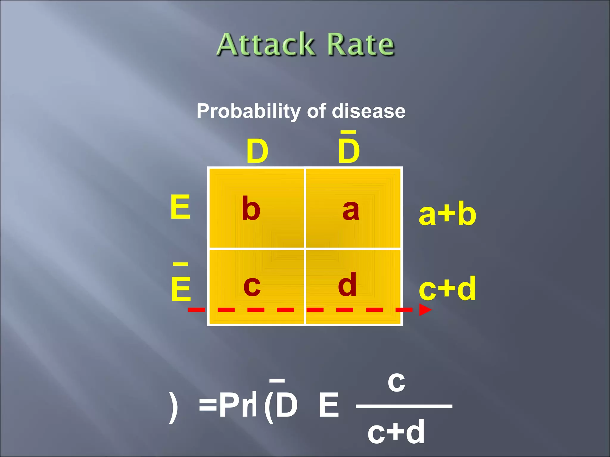 Probability of disease
ab
c d
a+b
c+d
D D
E
E
Pr (D E( =
c
c+d
 