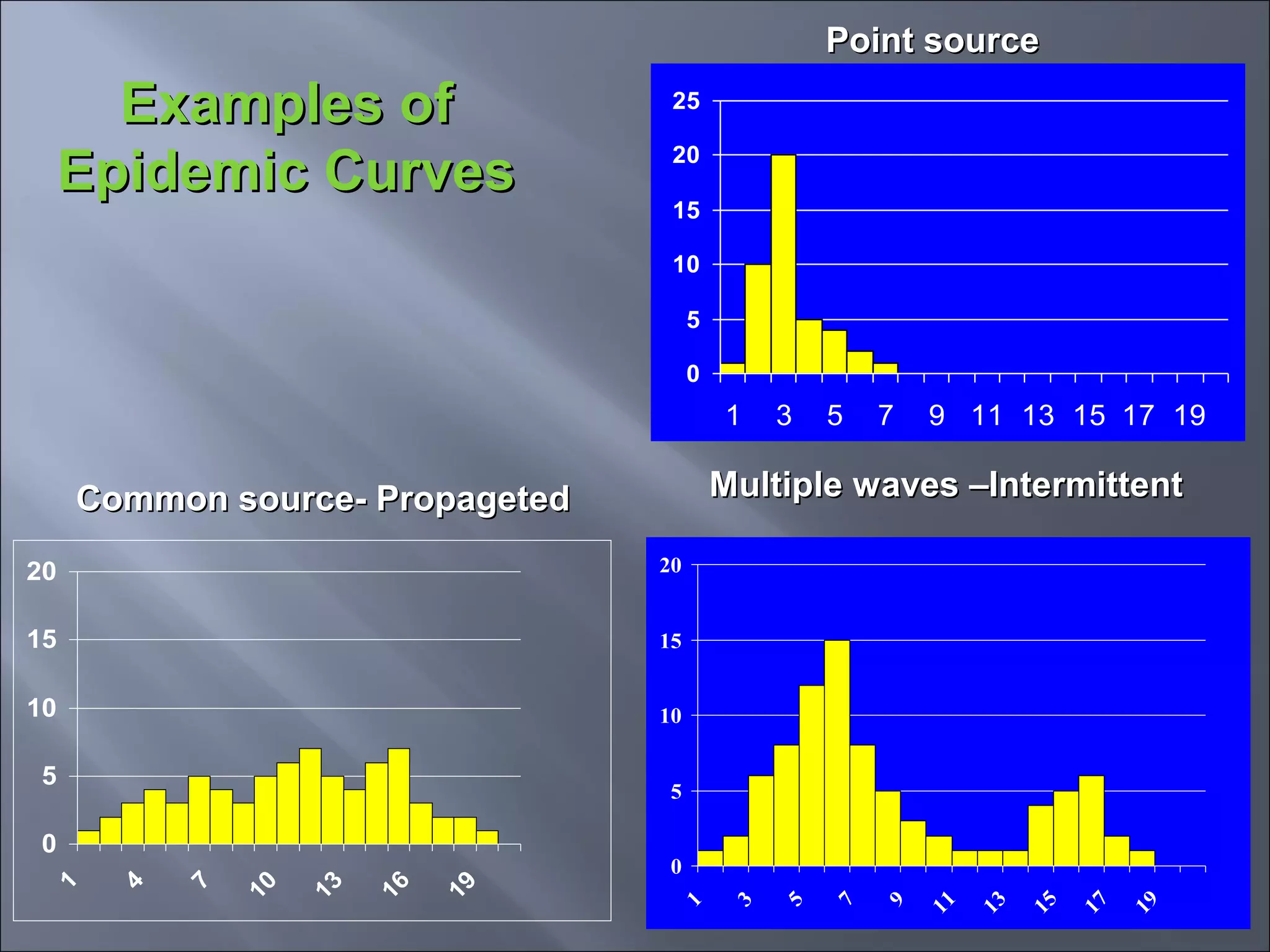 Examples ofExamples of
Epidemic CurvesEpidemic Curves
0
5
10
15
20
25
1 3 5 7 9 11 13 15 17 19
Point sourcePoint source
0
5
10
15
20
1
4
7
10
13
16
19
Common source- PropagetedCommon source- Propageted
0
5
10
15
20
1
3
5
7
9
11
13
15
17
19
Multiple waves –IntermittentMultiple waves –Intermittent
 