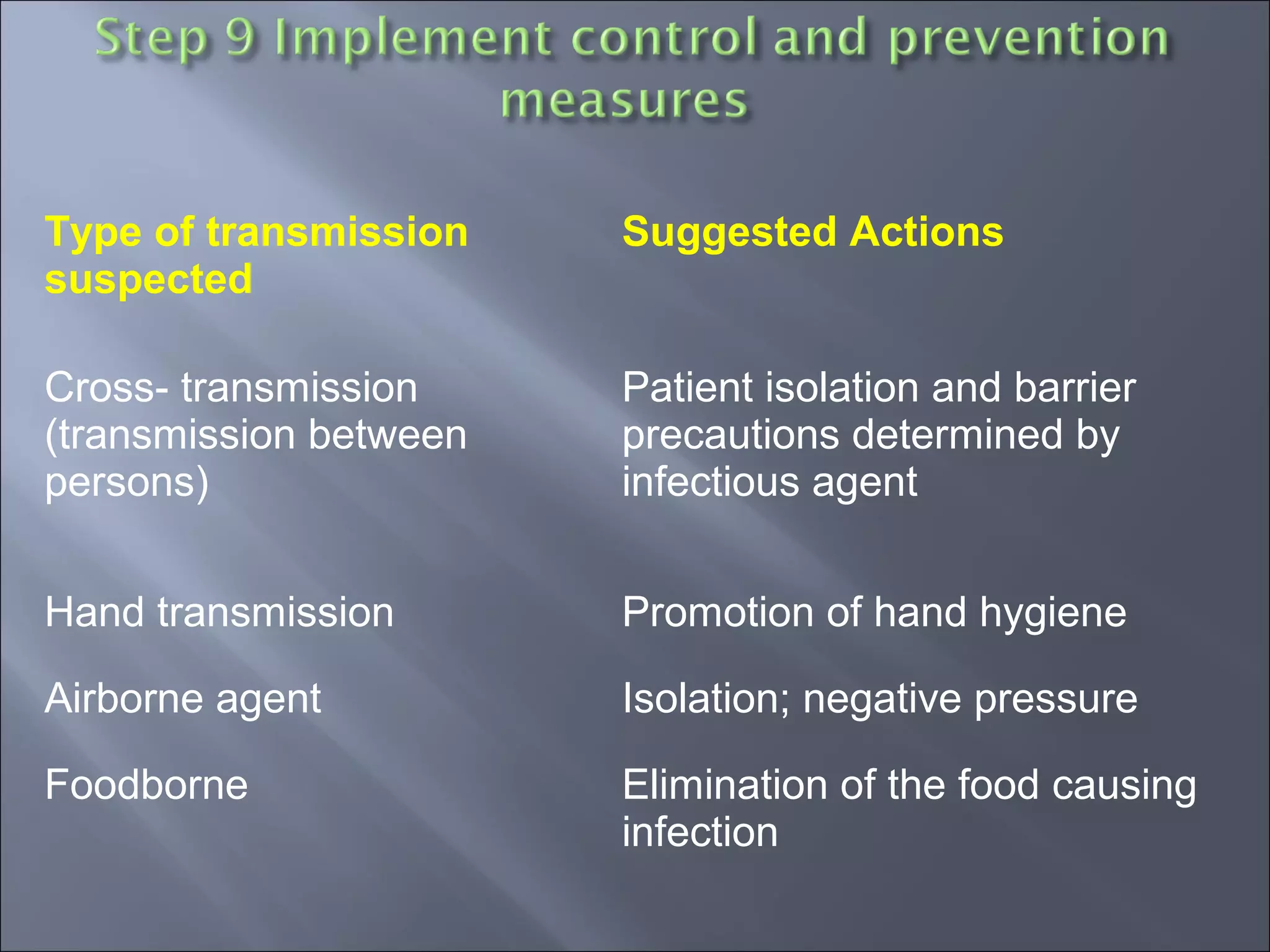 Type of transmission
suspected
Suggested Actions
Cross- transmission
(transmission between
persons)
Patient isolation and barrier
precautions determined by
infectious agent
Hand transmission Promotion of hand hygiene
Airborne agent Isolation; negative pressure
Foodborne Elimination of the food causing
infection
 
