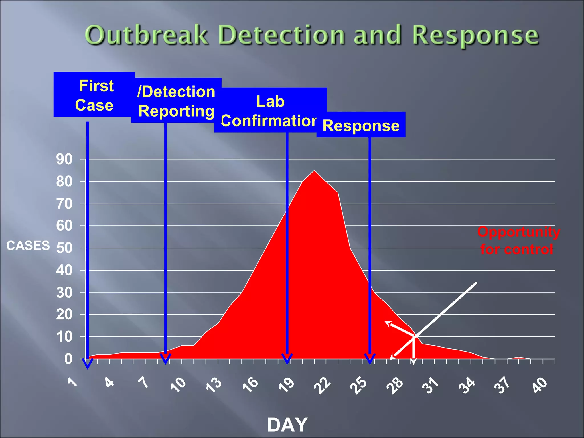 0
10
20
30
40
50
60
70
80
90
1
4
7
10
13
16
19
22
25
28
31
34
37
40
DAY
CASES
Lab
ConfirmationResponse
Opportunity
for control
Detection/
Reporting
First
Case
 