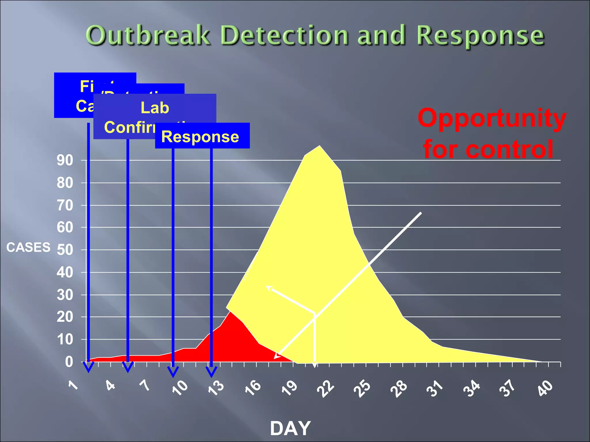 0
10
20
30
40
50
60
70
80
90
1
4
7
10
13
16
19
22
25
28
31
34
37
40
DAY
CASES
First
Case
Detection/
Reporting
Lab
Confirmation
Response
Opportunity
for control
 