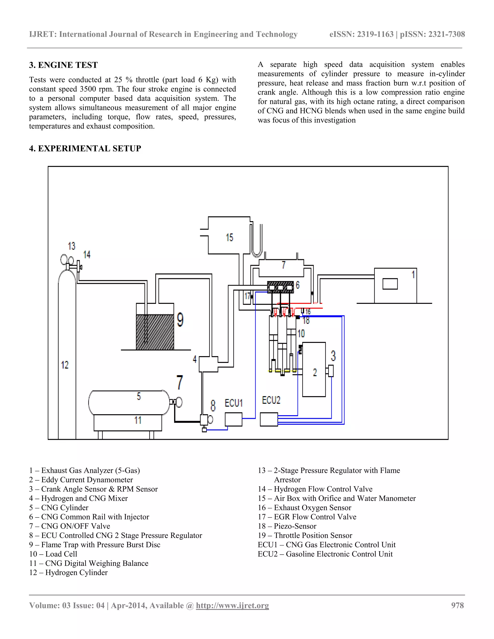 IJRET: International Journal of Research in Engineering and Technology eISSN: 2319-1163 | pISSN: 2321-7308
__________________________________________________________________________________________
Volume: 03 Issue: 04 | Apr-2014, Available @ http://www.ijret.org 978
3. ENGINE TEST
Tests were conducted at 25 % throttle (part load 6 Kg) with
constant speed 3500 rpm. The four stroke engine is connected
to a personal computer based data acquisition system. The
system allows simultaneous measurement of all major engine
parameters, including torque, flow rates, speed, pressures,
temperatures and exhaust composition.
A separate high speed data acquisition system enables
measurements of cylinder pressure to measure in-cylinder
pressure, heat release and mass fraction burn w.r.t position of
crank angle. Although this is a low compression ratio engine
for natural gas, with its high octane rating, a direct comparison
of CNG and HCNG blends when used in the same engine build
was focus of this investigation
4. EXPERIMENTAL SETUP
1 – Exhaust Gas Analyzer (5-Gas)
2 – Eddy Current Dynamometer
3 – Crank Angle Sensor & RPM Sensor
4 – Hydrogen and CNG Mixer
5 – CNG Cylinder
6 – CNG Common Rail with Injector
7 – CNG ON/OFF Valve
8 – ECU Controlled CNG 2 Stage Pressure Regulator
9 – Flame Trap with Pressure Burst Disc
10 – Load Cell
11 – CNG Digital Weighing Balance
12 – Hydrogen Cylinder
13 – 2-Stage Pressure Regulator with Flame
Arrestor
14 – Hydrogen Flow Control Valve
15 – Air Box with Orifice and Water Manometer
16 – Exhaust Oxygen Sensor
17 – EGR Flow Control Valve
18 – Piezo-Sensor
19 – Throttle Position Sensor
ECU1 – CNG Gas Electronic Control Unit
ECU2 – Gasoline Electronic Control Unit
 