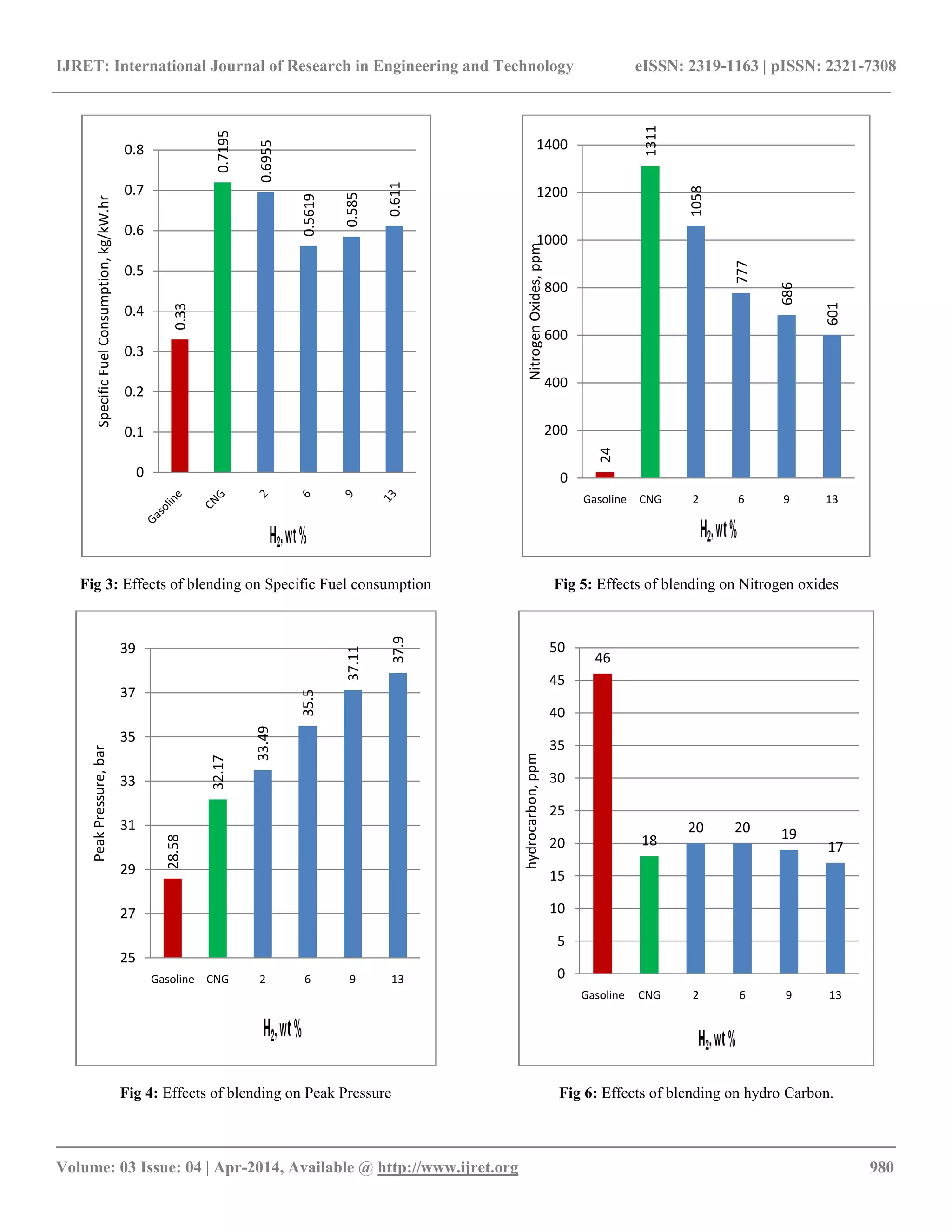 IJRET: International Journal of Research in Engineering and Technology eISSN: 2319-1163 | pISSN: 2321-7308
__________________________________________________________________________________________
Volume: 03 Issue: 04 | Apr-2014, Available @ http://www.ijret.org 980
Fig 3: Effects of blending on Specific Fuel consumption
Fig 4: Effects of blending on Peak Pressure
Fig 5: Effects of blending on Nitrogen oxides
Fig 6: Effects of blending on hydro Carbon.
0.33
0.7195
0.6955
0.5619
0.585
0.611
0
0.1
0.2
0.3
0.4
0.5
0.6
0.7
0.8
SpecificFuelConsumption,kg/kW.hr
28.58
32.17
33.49
35.5
37.11
37.9
25
27
29
31
33
35
37
39
Gasoline CNG 2 6 9 13
PeakPressure,bar
24
1311
1058
777
686
601
0
200
400
600
800
1000
1200
1400
Gasoline CNG 2 6 9 13
NitrogenOxides,ppm
46
18
20 20 19
17
0
5
10
15
20
25
30
35
40
45
50
Gasoline CNG 2 6 9 13
hydrocarbon,ppm
 