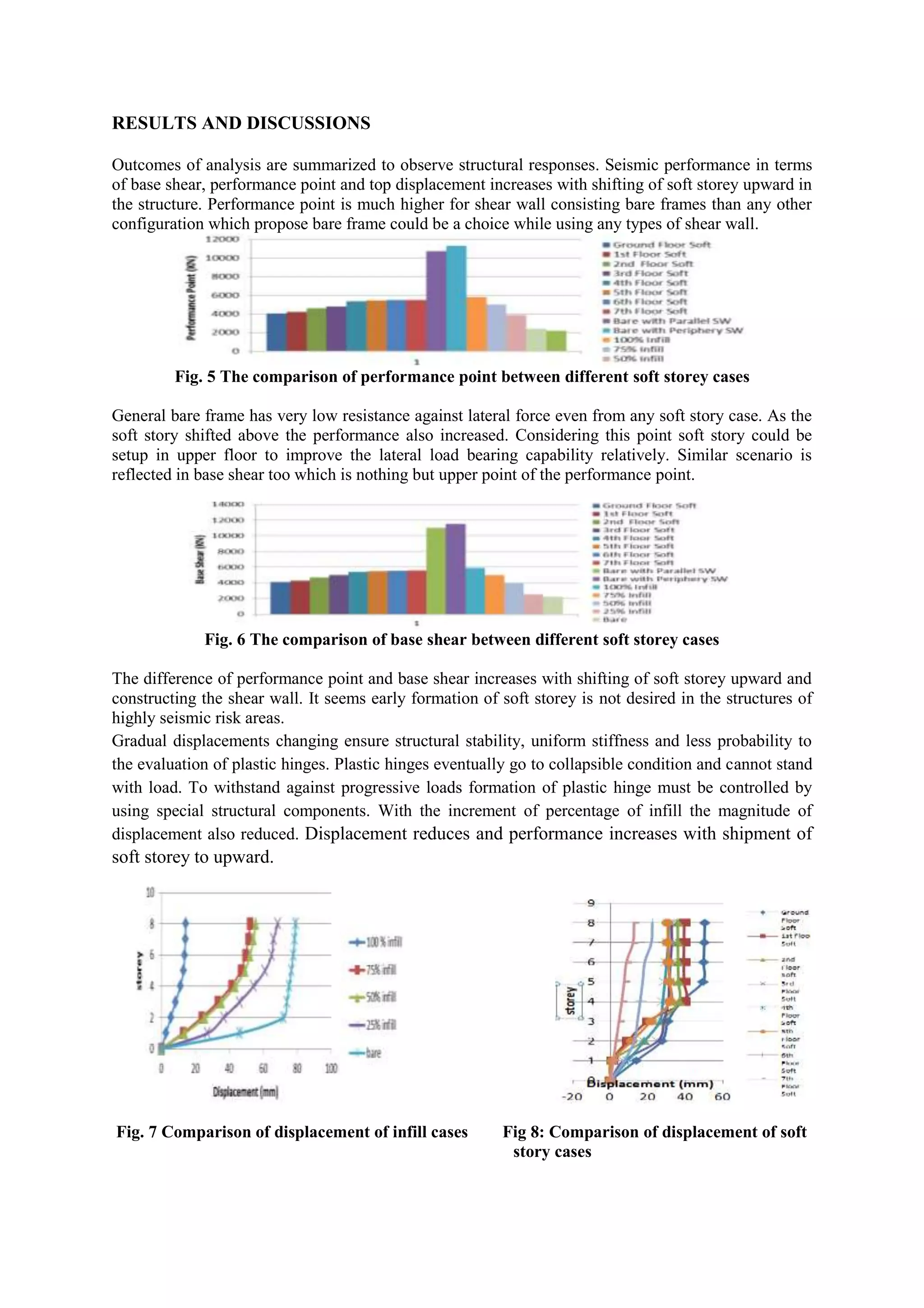 RESULTS AND DISCUSSIONS
Outcomes of analysis are summarized to observe structural responses. Seismic performance in terms
of base shear, performance point and top displacement increases with shifting of soft storey upward in
the structure. Performance point is much higher for shear wall consisting bare frames than any other
configuration which propose bare frame could be a choice while using any types of shear wall.
Fig. 5 The comparison of performance point between different soft storey cases
General bare frame has very low resistance against lateral force even from any soft story case. As the
soft story shifted above the performance also increased. Considering this point soft story could be
setup in upper floor to improve the lateral load bearing capability relatively. Similar scenario is
reflected in base shear too which is nothing but upper point of the performance point.
Fig. 6 The comparison of base shear between different soft storey cases
The difference of performance point and base shear increases with shifting of soft storey upward and
constructing the shear wall. It seems early formation of soft storey is not desired in the structures of
highly seismic risk areas.
Gradual displacements changing ensure structural stability, uniform stiffness and less probability to
the evaluation of plastic hinges. Plastic hinges eventually go to collapsible condition and cannot stand
with load. To withstand against progressive loads formation of plastic hinge must be controlled by
using special structural components. With the increment of percentage of infill the magnitude of
displacement also reduced. Displacement reduces and performance increases with shipment of
soft storey to upward.
Fig. 7 Comparison of displacement of infill cases Fig 8: Comparison of displacement of soft
story cases
 