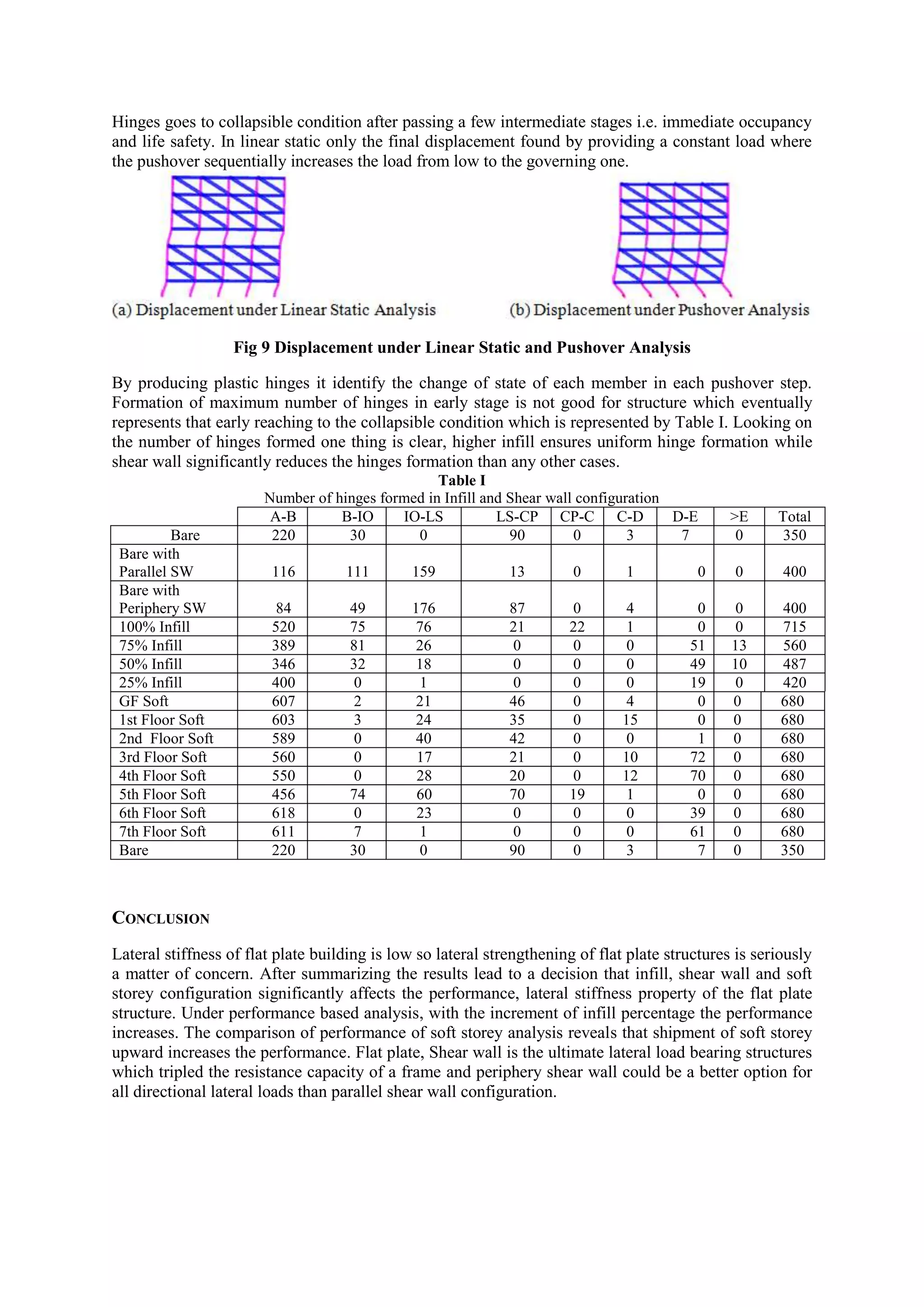 Hinges goes to collapsible condition after passing a few intermediate stages i.e. immediate occupancy
and life safety. In linear static only the final displacement found by providing a constant load where
the pushover sequentially increases the load from low to the governing one.
Fig 9 Displacement under Linear Static and Pushover Analysis
By producing plastic hinges it identify the change of state of each member in each pushover step.
Formation of maximum number of hinges in early stage is not good for structure which eventually
represents that early reaching to the collapsible condition which is represented by Table I. Looking on
the number of hinges formed one thing is clear, higher infill ensures uniform hinge formation while
shear wall significantly reduces the hinges formation than any other cases.
Table I
Number of hinges formed in Infill and Shear wall configuration
A-B B-IO IO-LS LS-CP CP-C C-D D-E >E Total
Bare 220 30 0 90 0 3 7 0 350
Bare with
Parallel SW 116 111 159 13 0 1 0 0 400
Bare with
Periphery SW 84 49 176 87 0 4 0 0 400
100% Infill 520 75 76 21 22 1 0 0 715
75% Infill 389 81 26 0 0 0 51 13 560
50% Infill 346 32 18 0 0 0 49 10 487
25% Infill 400 0 1 0 0 0 19 0 420
GF Soft 607 2 21 46 0 4 0 0 680
1st Floor Soft 603 3 24 35 0 15 0 0 680
2nd Floor Soft 589 0 40 42 0 0 1 0 680
3rd Floor Soft 560 0 17 21 0 10 72 0 680
4th Floor Soft 550 0 28 20 0 12 70 0 680
5th Floor Soft 456 74 60 70 19 1 0 0 680
6th Floor Soft 618 0 23 0 0 0 39 0 680
7th Floor Soft 611 7 1 0 0 0 61 0 680
Bare 220 30 0 90 0 3 7 0 350
CONCLUSION
Lateral stiffness of flat plate building is low so lateral strengthening of flat plate structures is seriously
a matter of concern. After summarizing the results lead to a decision that infill, shear wall and soft
storey configuration significantly affects the performance, lateral stiffness property of the flat plate
structure. Under performance based analysis, with the increment of infill percentage the performance
increases. The comparison of performance of soft storey analysis reveals that shipment of soft storey
upward increases the performance. Flat plate, Shear wall is the ultimate lateral load bearing structures
which tripled the resistance capacity of a frame and periphery shear wall could be a better option for
all directional lateral loads than parallel shear wall configuration.
 