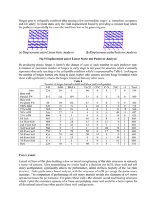 Investigation on performance based non linear pushover analysis of flat ...