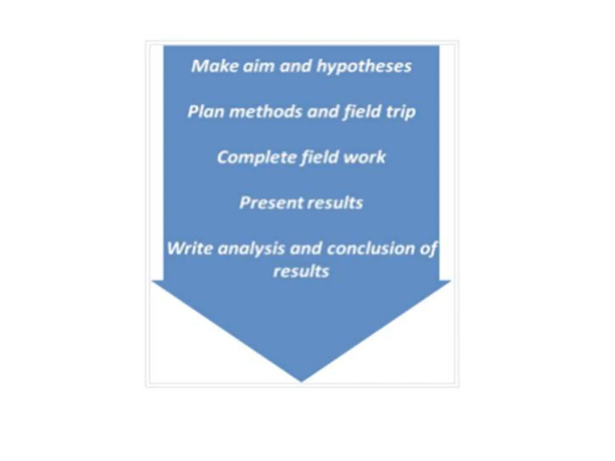 Igcse geography paper 4 investigation presentation pptx