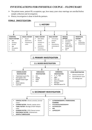 INVESTIGATIONS FOR INFERTILE COUPLE – FLOWCHART
 The patient name, patient ID, occupation, age, how many years since marriage are enrolled before
sample collection and investigation.
 History investigation is done in both the partners.
FEMALE INVESTIGATION:
-
1. HISTORY
2. PRIMARY INVESTIGATION
2.1. BLOOD INVESTIGATION
GENERAL BLOOD
INVESTIGATION
 Total blood count (TC)
 Hemoglobin (Hb)
 Random blood sugar
(RBS)
 Serum plasma
 Lipid test
HORMONAL
INVESTIGATION
 T3, T4, TSH
 AMH
 FSH, LH
 Serum Prolactin
 Estrogen
 Mid-lutel serum P4
SEROLOGICAL
INVESTIGATION
 HIV
 HbSAg
 VDRL
 HCV
3. SECONDARY INVESTIGATION
 CERVICAL FACTOR : Chronic cervicitis, Cervical
cancer
 UTERINE FACTOR : Fibroids, septate uterus
 TUBAL FACTOR : Blockage of both Fallopian
tubes
 OVARIAN FACTOR : PCOS, Ovarian tumors
 PERITONEAL FACTOR : Endometriosis
 GENITAL TUBERCULOSIS
 ULTRASONOGRAPHY / TRANSVAGINAL
SCANNING
 HYSTEROSALPINGOGRAPHY
 HISTEROSCOPY
 MRI
 LAPROSCOPY
1. HISTORY
OTHER INVESTIGATION
 Ovarian reserve test
 Antral follicular count
 CC challenge test
SEXUAL HISTORY
 Sexual
dysfunction
 Frequency of
coitus
MEDICAL
HISTORY
 PID/CKD/DM
 Hirsutism
 Surgery in
pelvic region
 Chemo/radio
therpy
 PCT
DRUG HISTORY
 Immunosup-
presants
 NASID
 Phenothizine,
metacloprami
de
FAMILY HISTORY
 Birth defect
 Genetic
mutation or
mental
retardation
 Premature
ovarian failure
MENSTRUAL
HISTORY
 Oligo-
amenorrhea
 Amenorrhea
GENERERAL
HEALTH HISTORY
 BMI
 Smoking
 Alcohol
 Age
 Occupation
 Stress
1. HISTORY
 