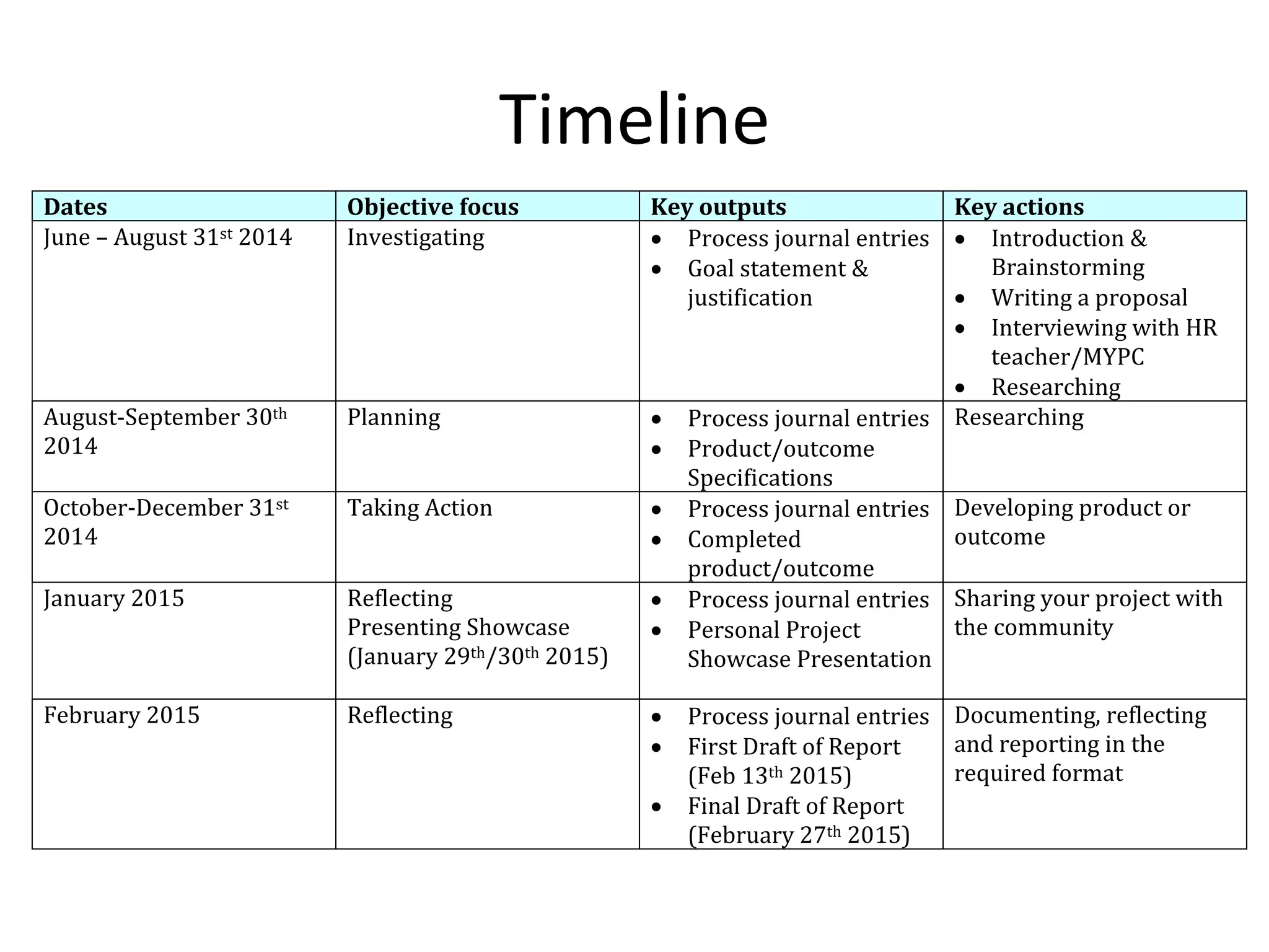 Investigation stage of the MYP Personal Project | PPTX