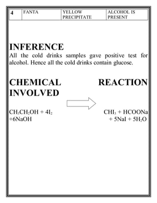 4 FANTA YELLOW
PRECIPITATE
ALCOHOL IS
PRESENT
INFERENCE
All the cold drinks samples gave positive test for
alcohol. Hence all the cold drinks contain glucose.
CHEMICAL REACTION
INVOLVED
CH3CH2OH + 4I2 CHI3 + HCOONa
+6NaOH + 5NaI + 5H2O
 