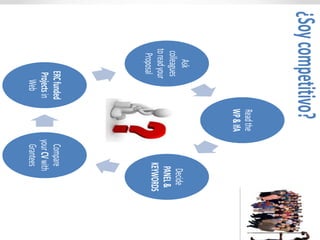 ¿Soycompetitivo?
Readthe
WP&IfA
Decide
PANEL&
KEYWORDS
Compare
yourCVwith
Grantees
ERCfunded
Projectsin
Web
Ask
colleagues
toreadyour
Proposal
 