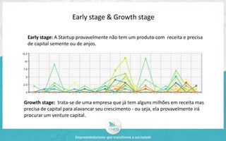 Early stage & Growth stage 
Early stage: A Startup provavelmente não tem um produto com receita e precisa 
de capital semente ou de anjos. 
Growth stage: trata-se de uma empresa que já tem alguns milhões em receita mas 
precisa de capital para alavancar seu crescimento - ou seja, ela provavelmente irá 
procurar um venture capital. 
 
