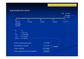 8.3 Análise de Investimentos


EQUIPAMENTO NOVO
                                                                  VR: 15.000
                                                                      (14.000)
                                                                    ↑ 1.000
    ↓0                ↓1              ↓2              ↓3              4
     80.000           14.000          14.000          14.000       14.000
    (20.000)
     60.000

    N       =4
    i       = 15% a.a.
    VP      = ($ 60.000)
    VF      = $ 15.000
    PMT ?   = $ 18.012

   Custo operacional anual:               $ 14.000
   Investimento inicial:                  $ 21.016     $ 18.012
   Valor residual:                       ($ 3.004)
   Custo operacional anual líquido:       $ 32.012
 