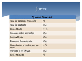 Spread Bancário
Taxa de aplicação financeira %
Taxa de captação (%)
Spread bruto = %
Impostos sobre operações (%)
Inadimplência (%)
Despesas Operacionais (%)
Spread antes impostos sobre o
lucro
= %
Provisão p/ IR e CSLL (%)
Spread Líquido %
Juros
 