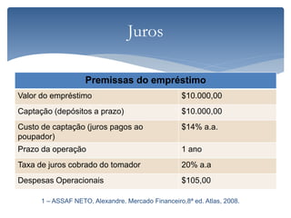 Formação do Spread Bancário
 Exemplo1 – empréstimo realizado a PJ.
1 – ASSAF NETO, Alexandre. Mercado Financeiro,8ª ed. Atlas, 2008.
Juros
Premissas do empréstimo
Valor do empréstimo $10.000,00
Captação (depósitos a prazo) $10.000,00
Custo de captação (juros pagos ao
poupador)
$14% a.a.
Prazo da operação 1 ano
Taxa de juros cobrado do tomador 20% a.a
Despesas Operacionais $105,00
 