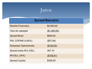 Spread Bancário
Receita Financeira $2.000,00
Taxa de captação ($1.400,00)
Spread Bruto $600,00
PIS, COFINS (4,65%) ($27,90)
Despesas Operacionais ($105,00)
Spread antes IR e CSLL 467,10
IR/CSLL (34%) ($158,81)
Spread Líquido $308,29
Juros
 