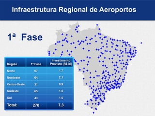 Infraestrutura Regional de Aeroportos
Região
Norte
Nordeste
Centro-Oeste
Sudeste
Sul
Total:
Investimento
Previsto (R$ bi)
1,7
2,1
0,9
1,6
1,0
7,3
1ª Fase
67
64
31
65
43
270
1ª Fase
 
