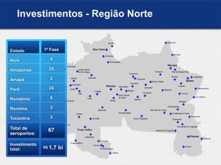 1ª Fase
4
25
2
24
6
3
3
Estado
Acre
Amazonas
Amapá
Pará
Rondônia
Roraima
Tocantins
Total de
aeroportos:
Investimentos - Região Norte
67
Investimento
total: R$ 1,7 bi
 