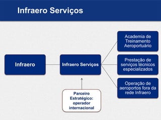 Infraero Serviços
Infraero Infraero Serviços
Parceiro
Estratégico:
operador
internacional
 