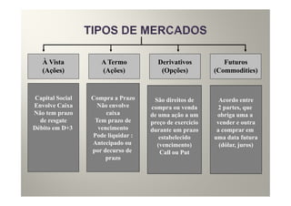 À Vista          A Termo          Derivativos           Futuros
   (Ações)          (Ações)           (Opções)          (Commodities)


Capital Social   Compra a Prazo     São direitos de       Acordo entre
Envolve Caixa      Não envolve     compra ou venda        2 partes, que
Não tem prazo         caixa        de uma ação a um      obriga uma a
  de resgate      Tem prazo de     preço de exercício    vender e outra
Débito em D+3      vencimento      durante um prazo      a comprar em
                 Pode liquidar :      estabelecido      uma data futura
                 Antecipado ou       (vencimento)         (dólar, juros)
                 por decurso de       Call ou Put
                      prazo
 