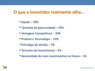 Importância dos itens avaliados

O que o investidor realmente olha...
• Equipe – 30%

• Tamanho da oportunidade – 20%
• Vantagens Competitivas - 20%
• Produto e Teconologia – 15%
• Estratégia de Vendas – 5%
• Tamanho do investimento – 5%
• Necessidade de mais investimentos no futuro – 5%

 