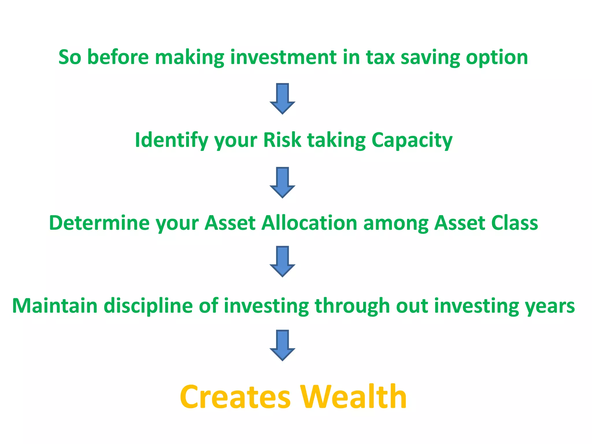 So before making investment in tax saving option
Identify your Risk taking Capacity
Determine your Asset Allocation among Asset Classes
Maintain discipline of investing through out investing years
CREATES WEALTH
1
2
3
4
 
