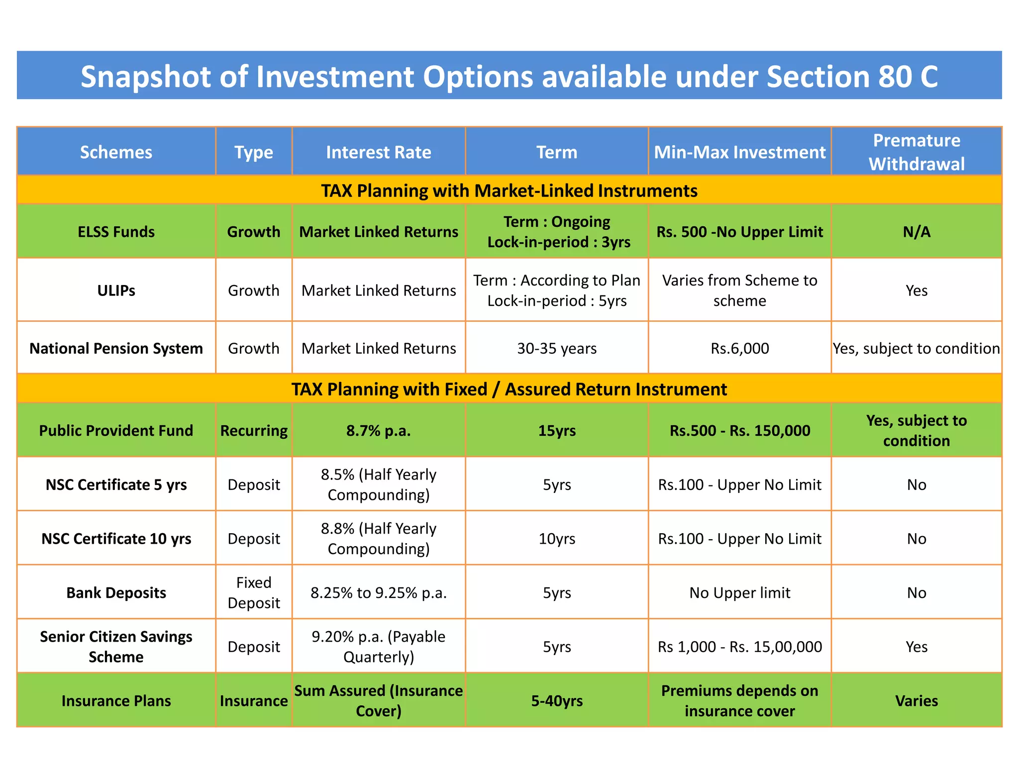 Snapshot of Investment Options available under Section 80 C
Schemes Type Interest Rate Term
Min-Max
Investment
Premature
Withdrawal
Returns on
Maturity
TAX Planning with Market-Linked Instruments
ELSS Funds Growth
Market Linked
Returns
Term : Ongoing
Lock-in-period : 3yrs
Rs. 500 -No Upper
Limit
N/A Tax Free
ULIPs Growth
Market Linked
Returns
Term : According to
Plan
Lock-in-period : 5yrs
Varies from Scheme
to scheme
Yes Varies
National Pension
System
Growth
Market Linked
Returns
30-35 years Rs.6,000
Yes, subject to
condition
Taxable
TAX Planning with Fixed / Assured Return Instrument
Public Provident Fund Recurring 7.9% p.a. 15yrs Rs.500 - Rs. 150,000
Yes, subject to
condition
Tax Free
NSC Certificate 5 yrs Deposit
7.9% (Half Yearly
Compounding)
5yrs
Rs.100 - Upper No
Limit
No Taxable
Bank Deposits
Fixed
Deposit
7% to 8.15% p.a. 5yrs No Upper limit No Taxable
Senior Citizen Savings
Scheme
Deposit
8.4% p.a. (Payable
Quarterly)
5yrs
Rs 1,000 - Rs.
15,00,000
Yes Taxable
Sukanya Samriddhi
Yojana
Recurring 8.4% p.a.
For girl child below
age of 10
Rs 1,000 - Rs.
1,50,000
Yes, subject to
condition
Tax Free
Insurance Plans Insurance
Sum Assured
(Insurance Cover)
5-40yrs
Premiums depends
on insurance cover
Varies Tax Free
 