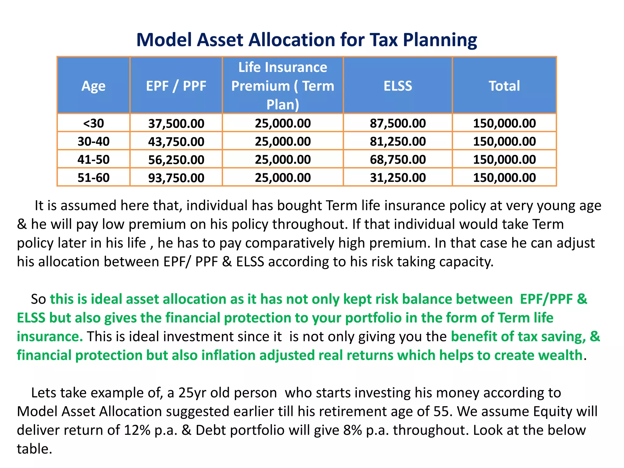 Model Asset Allocation for Tax Planning
Age EPF / PPF
Life Insurance
Premium ( Term
Plan)
ELSS Total
<30 37,500.00 25,000.00 87,500.00 150,000.00
30-40 43,750.00 25,000.00 81,250.00 150,000.00
41-50 56,250.00 25,000.00 68,750.00 150,000.00
51-60 93,750.00 25,000.00 31,250.00 150,000.00
It is assumed here that, individual has bought Term life insurance policy at very young age
& he will pay low premium on his policy throughout. If that individual would take Term
policy later in his life , he has to pay comparatively high premium. In that case he can adjust
his allocation between EPF/ PPF & ELSS according to his risk taking capacity.
So this is ideal asset allocation as it has not only kept risk balance between EPF/PPF &
ELSS but also gives the financial protection to your portfolio in the form of Term life
insurance. This is ideal investment since it is not only giving you the benefit of tax saving, &
financial protection but also inflation adjusted real returns which helps to create wealth.
Lets take example of, a 25yr old person who starts investing his money according to
Model Asset Allocation suggested earlier till his retirement age of 55. We assume Equity will
deliver return of 12% p.a. & Debt portfolio will give 8% p.a. throughout. Look at the below
table.
 