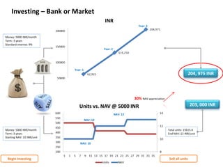Investing – Bank or Market
                                                                        Year: 3


  Money: 5000 INR/month
  Term: 3 years
  Standard interest: 9%
                                                  Year: 2




                              Year: 1
                                                                                                           204, 975 INR




                                                                      30% NAV appreciation
                                                                                                             203, 000 INR
                                                            NAV: 13
                                        NAV: 12


  Money: 5000 INR/month                                                                      Total units: 15615.4
  Term: 3 years                                                                              End NAV: 13 INR/unit
  Starting NAV: 10 INR/unit
                                  NAV: 10




@souvikstweets                                                                                                  Connect on LinkedIn
 