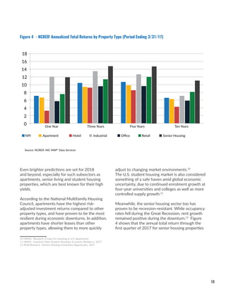 10
Even brighter predictions are set for 2018
and beyond, especially for such subsectors as
apartments, senior living and student housing
properties, which are best known for their high
yields.
According to the National Multifamily Housing
Council, apartments have the highest risk-
adjusted investment returns compared to other
property types, and have proven to be the most
resilient during economic downturns. In addition,
apartments have shorter leases than other
property types, allowing them to more quickly
10 NMHC, ‘Research: A Case for Investing in U.S. Apartments.’
11 NMHC, ‘Investors Favor Student Housing’s Economic Resiliency,’ 2017
12 AEW Research, ‘Seniors Housing Investment Opportunity,’ 2015
adjust to changing market environments.10
The U.S. student housing market is also considered
something of a safe haven amid global economic
uncertainty, due to continued enrolment growth at
four-year universities and colleges as well as more
controlled supply growth.11
Meanwhile, the senior housing sector too has
proven to be recession-resistant. While occupancy
rates fell during the Great Recession, rent growth
remained positive during the downturn.12
Figure
4 shows that the annual total return through the
first quarter of 2017 for senior housing properties
Figure 4 - NCREIF Annualized Total Returns by Property Type (Period Ending 3/31/17)
Source: NCREIF, NIC MAP* Data Services
NCREIF Annualized Total Returns By Property Type
(Period Ending 3/31/17)
One Year Three Years Five Years Ten Years
NPI Apartment Hotel Industrial Oﬃce Retail Senior Housing
18
16
14
12
10
8
6
4
2
0
Source: NCREIF, NIC MAP* Data Services
 