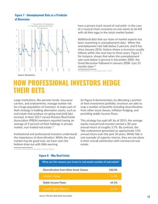 12
have a proven track record of real yield—in the case
of a musical chairs economy no one wants to be left
with all their eggs in the stock-market basket.
Additional data that our team of market experts has
been examining is unemployment data. When the
unemployment rate falls below 5 percent, and it has
since January 2016, history shows a recession usually
follows within the next two to three years. Figure 7,
for instance, shows that when the unemployment
rate sunk below 5 percent in December 2005, the
Great Recession followed in January 2008—just 25
months later.16
16 AXIOMetrics, ‘Is a recession near?’, 2017
UNEMPLOYMENT RATE AS A PREDICTOR OF RECESSION
Natural Rate of Employment
Monthly Unemployment Rate
Recession
1954
1961
1968
1975
1982
1989
1996
2003
2010
2017
12
10
8
6
4
2
0
Figure 7 - Unemployment Rate as a Predictor
of Recession
What are the reasons you invest in real assets outside of real estate?
Diversiﬁcation from Other Asset Classes
Inﬂation Hedge
Stable Income Flows
Overall Higher Returns
100.0%
92.9%
64.3%
35.7%
SOURCE: Pension Real Estate Association
Figure 8 - Why Real Estate
Source: CPension Real Estate Association
HOW PROFESSIONAL INVESTORS HEDGE
THEIR BETS
Large institutions, like pension funds, insurance
carriers, and endowments, manage market risk
for a huge population of investors. A major part of
their strategy is holding alternative assets, such as
real estate that produce on-going real yield (aka
income). In their 2017 survey Pension Real Estate
Association (PREA) members reported having an
average of 9 percent of their holdings in private
market, non-traded real estate.17
Institutional and professional investors understand
the importance of diversification. While the stock
market may be good now, we have seen the
bottom drop out with little warning.
17 Pension Real Estate Association, ‘Investor Report’
As Figure 8 demonstrates, by allocating a portion
of their investment portfolio, investors are able to
reap a number of benefits including diversification
from other asset classes, inflation hedging, and
providing stable income flows.
This strategy has paid off. As of 2015, the average
equity mutual fund investor earned a 30-year
annual return of roughly 3.7%. By contrast, the
Yale endowment generated an approximate 13%
annual return over the past 30 years. While Yale is
one example of superior returns, they are not alone
in their overall satisfaction with commercial real
estate.
Source: Axiometrics
 