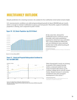 14
Other demographic trends are pointing
to growth in the student housing
sector, as demand swells for new,
nicely-furnished alternatives to the
rundown college dorms and off-campus
homes. Steady increases in university
enrollments have also prompted
development in this sector.20
20 New York Times, ‘A Rush to Meet Rising Demand, and
Expectations, for Student Housing,’ 2017
Source: U.S. Department of Education, National Center for 	
Education Statistics, Integrated Postsecondary Education Data System (IPEDS), Spring 2001
through Spring 2016.
Figure 11 - Actual and Projected Undergraduate Enrollment by
Sex: Fall 2000-2026Actual and projected undergraduate enrollment in degree-granঞng
postsecondary insঞtuঞons, by sex: Fall 2000-2026
Enrollment, in millions
2000 2005 2010 2015 2020 2026
14.0
12.0
10.0
8.0
6.0
4.0
2.0
0.0
11.0
8.3
9.5
7.5
Male
Female
Actual Projected
Figure 10 - U.S. Renter Population: Age 30-34 Cohort
At the same time, demand for
multifamily homes continues to look
favorable, with renter populations
expected to climb from now until 2041.
This is being peddled by Millennials,
who are choosing to marry and start
families later in life whilst brushing off
homeownership.19
19 Yardi, ‘U.S. Multifamily Investment Strategy & 2018 Outlook,’
2017
Renters Populaঞon is Expected to Grow
Demographics are in mulঞfamily’s favor over the long-term, especially in the
younger aged cohort.
U.S. Renter Populaঞon: Age 30-34 Cohort
SOURCE: U.S. Census Bureau (BOC)
72,000,000
71,000,000
70,000,000
69,000,000
68,000,000
67,000,000
66,000,000
65,000,000
64,000,000
2015
2016
2017
2018
2019
2020
2021
2022
2023
2024
2025
2026
2027
2028
2029
2030
2031
2032
2033
2034
2035
2036
2037
2038
2039
2040
2041
MULTIFAMILY OUTLOOK
Despite predictions for a looming recession, the outlook for the multifamily rental market remains bright.
U.S. macroeconomic conditions are solid and generating job growth of about 200,000 jobs per month,
which is enough to maintain multifamily occupancy and rent growth. Meanwhile, supply of multifamily
properties is slowing, and is expected to peak in 2018.
Source: U.S. Census Bureau (BOC)
 