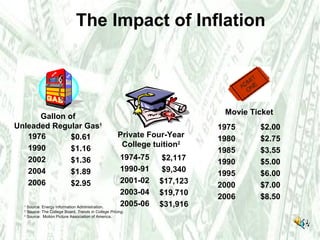 The Impact of Inflation 1  Source: Energy Information Administration.  2  Source: The College Board,  Trends in College Pricing .  3  Source:  Motion Picture Association of America. Gallon of Unleaded Regular Gas 1 Private Four-Year College tuition 2 Movie Ticket $0.61 $1.16 $1.36 $1.89 $2.95 1976 1990 2002 2004 2006 $2,117 $9,340 $17,123 $19,710 $31,916 1974-75 1990-91 2001-02 2003-04 2005-06 $2.00 $2.75 $3.55 $5.00 $6.00 $7.00 $8.50 1975 1980 1985 1990 1995 2000 2006 