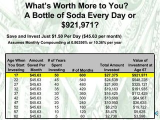 What’s Worth More to You?  A Bottle of Soda Every Day or $921,971? Save and Invest Just $1.50 Per Day ($45.63 per month)  Assumes Monthly Compounding at 0.86356% or 10.36% per year Age When  You Start  Investing Amount  Saved Per  Month # of Years  Spent  Investing # of Months Total Amount  Invested Value of  Investment at  Age 67 17 $45.63 50 600 $27,375 $921,971 22 $45.63 45 540 $24,638 $548,228 27 $45.63 40 480 $21,900 $325,121 32 $45.63 35 420 $19,163 $191,935 37 $45.63 30 360 $16,425 $112,429 42 $45.63 25 300 $13,688 $64,967 47 $45.63 20 240 $10,950 $36,635 52 $45.63 15 180 $8,213 $19,722 57 $45.63 10 120 $5,475 $9,625 62 $45.63 5 60 $2,738 $3,598 