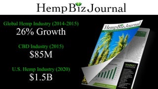 Global Hemp Industry (2014-2015)
26% Growth
CBD Industry (2015)
$85M
U.S. Hemp Industry (2020)
$1.5B
 