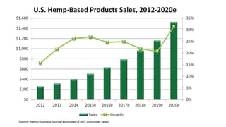 Investing in Hemp - 2nd Edition
