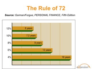 The Rule of 72
Source: Garman/Forgue, PERSONAL FINANCE, Fifth Edition
 